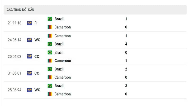 Lịch sử đối đầu Cameroon vs Brazil